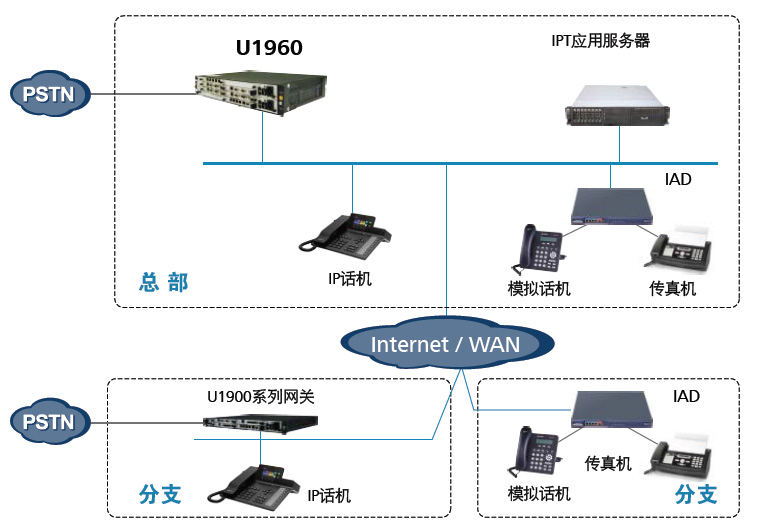 eSpace U1930 IPPBX