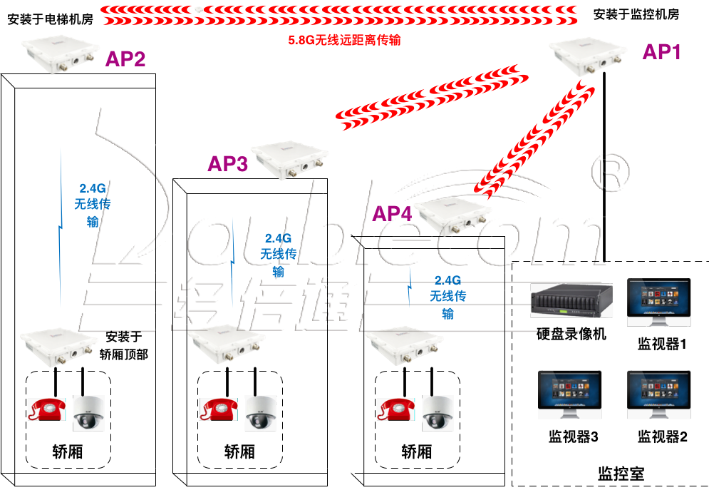 电梯无线监控