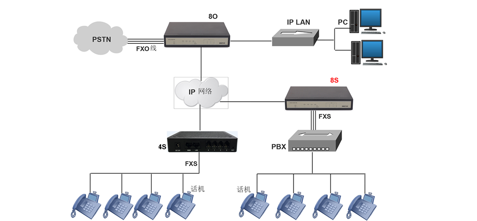 8*FXS模拟语音网关
